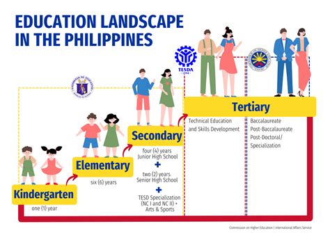 education foundation philippines|Overview of Education in the Philippines .